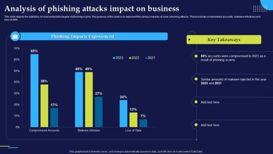 Analysis Of Phishing Attacks Impact On Business Phishing Attacks And Strategies