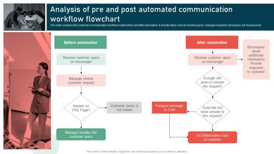 Analysis Of Pre And Post Automated Communication Process Improvement Strategies