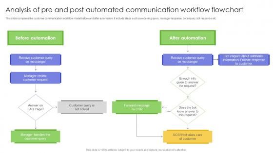 Analysis Of Pre And Post Automated Communication Strategies For Implementing Workflow