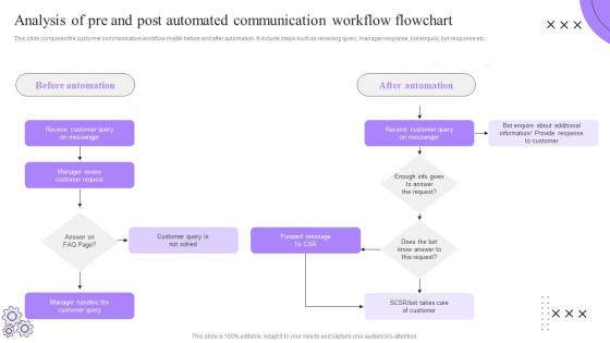 Analysis Of Pre And Post Automated Process Automation Implementation To Improve Organization