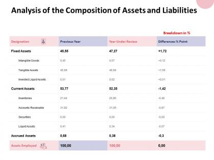 Analysis of the composition of assets and liabilities inventories ppt powerpoint presentation