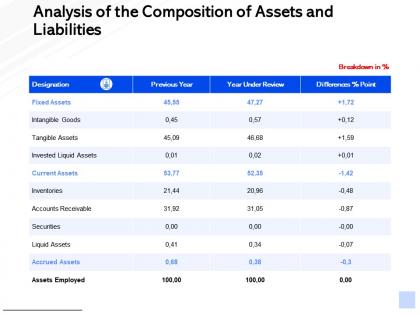 Analysis of the composition of assets and liabilities ppt powerpoint presentation show slide