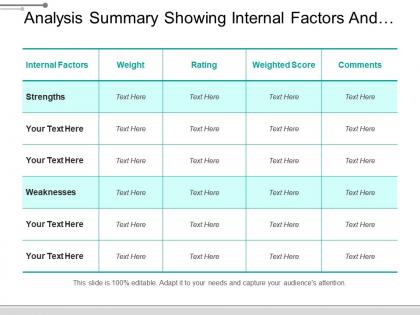 Analysis summary showing internal factors and rating scores