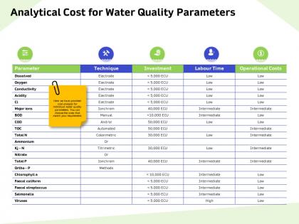 Analytical cost for water quality parameters coliform ppt powerpoint presentation model inspiration
