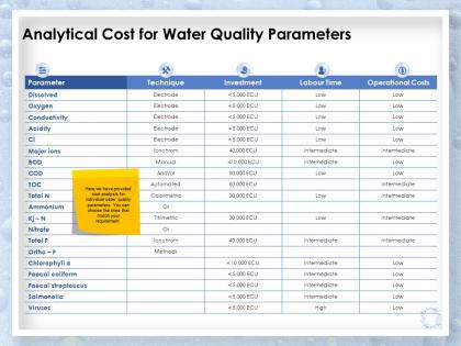 Analytical cost for water quality parameters technique ppt powerpoint presentation slide