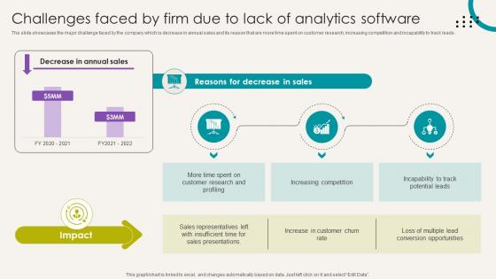 Analytical CRM Software Challenges Faced By Firm Due To Lack Of Analytics Software SA SS