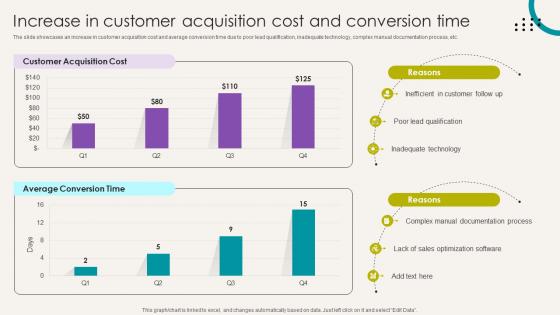 Analytical CRM Software Increase In Customer Acquisition Cost And Conversion SA SS