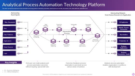 Analytical Process Automation Technology Platform
