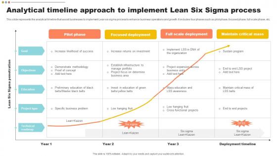 Analytical Timeline Approach To Implement Lean Six Sigma Process