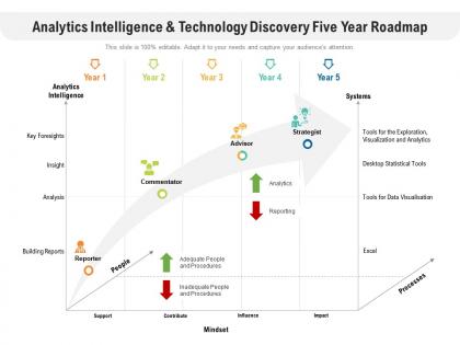 Analytics intelligence and technology discovery five year roadmap