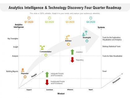 Analytics intelligence and technology discovery four quarter roadmap