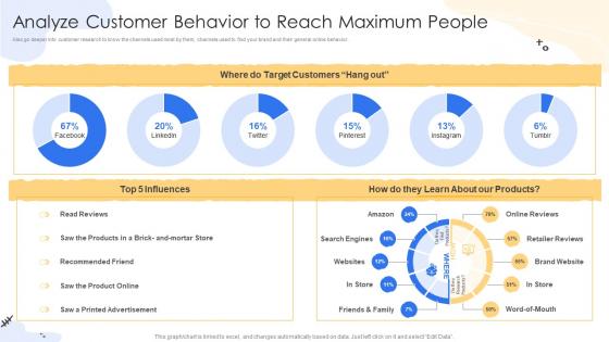 Analyze Customer Behavior To Reach Maximum People Consumer Lifecycle Marketing And Planning