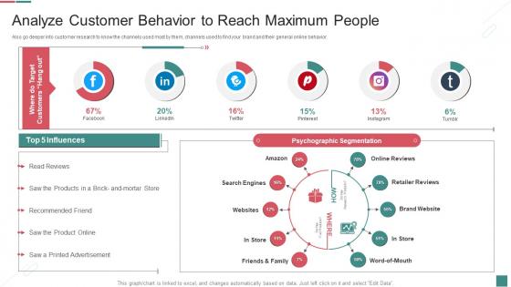 Analyze Customer Behavior To Reach Maximum People Guide To B2c Digital Marketing Activities