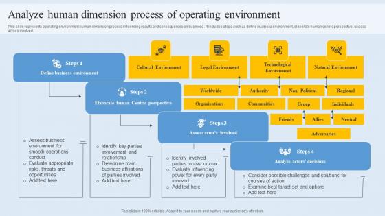 Analyze Human Dimension Process Of Operating Environment