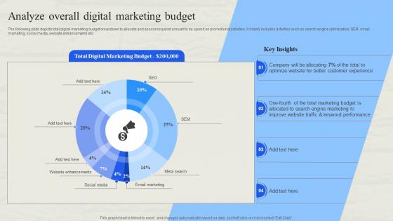 Analyze Overall Digital Marketing Budget Defining SEM Campaign Management