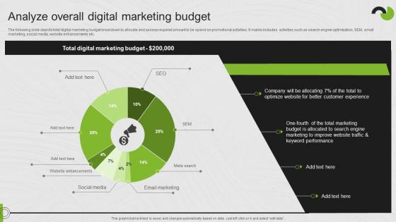 Analyze Overall Digital Marketing Budget Search Engine Marketing Ad Campaign