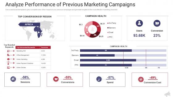 Analyze performance of previous marketing campaigns the complete guide to web marketing