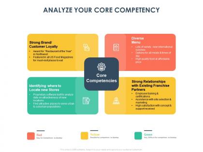 Analyze your core competency ppt powerpoint presentation outline graphics