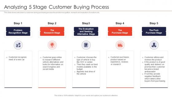 Analyzing 5 stage customer buying process strategies for new product launch