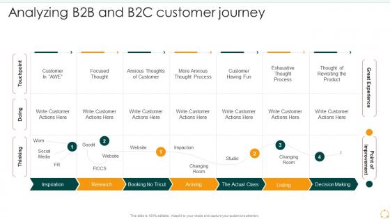 Analyzing B2b And B2c Customer Journey Effective B2b Marketing Organization Set 2