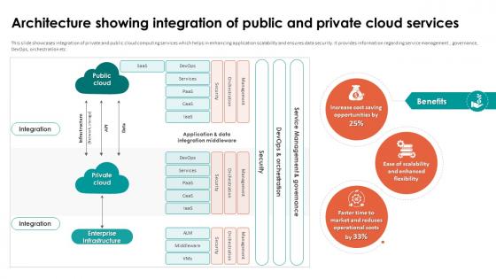 Analyzing Cloud Based Service Offerings Architecture Showing Integration