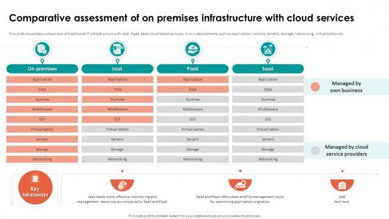 Analyzing Cloud Based Service Offerings Comparative Assessment Of On Premises