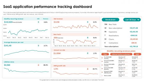 Analyzing Cloud Based Service Offerings For Saas Application Performance Tracking