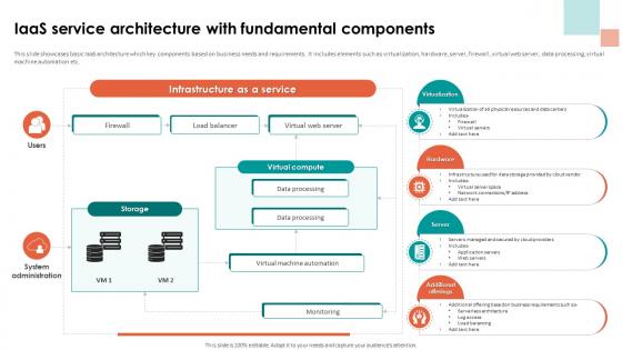 Analyzing Cloud Based Service Offerings Iaas Service Architecture With Fundamental