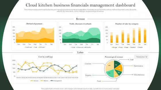 Analyzing Cloud Kitchen Service Cloud Kitchen Business Financials Management Dashboard