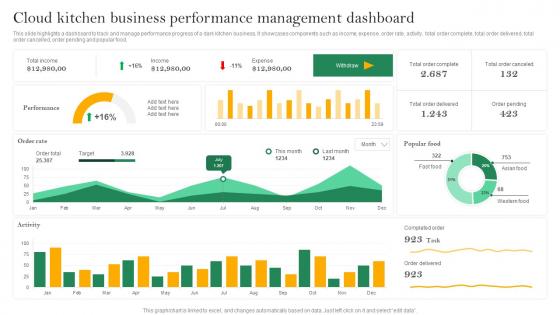 Analyzing Cloud Kitchen Service Cloud Kitchen Business Performance Management Dashboard