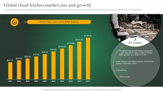 Analyzing Cloud Kitchen Service Global Cloud Kitchen Market Size And Growth