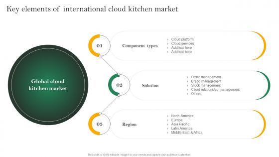 Analyzing Cloud Kitchen Service Key Elements Of International Cloud Kitchen Market