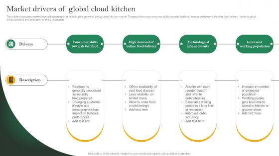 Analyzing Cloud Kitchen Service Market Drivers Of Global Cloud Kitchen