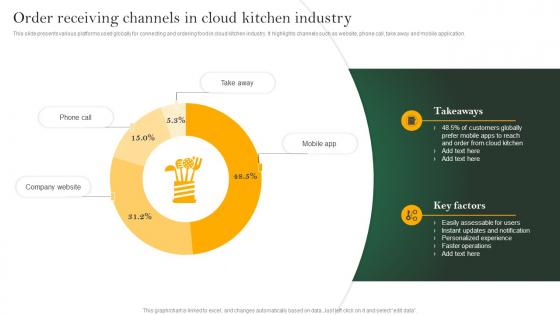 Analyzing Cloud Kitchen Service Order Receiving Channels In Cloud Kitchen Industry