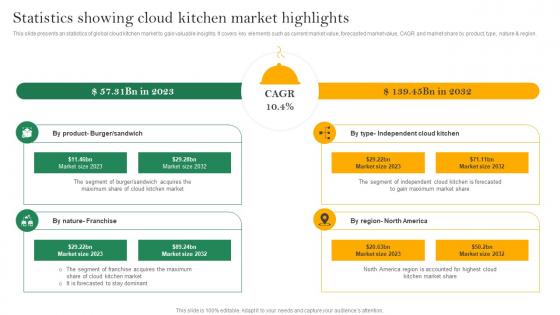 Analyzing Cloud Kitchen Service Statistics Showing Cloud Kitchen Market Highlights