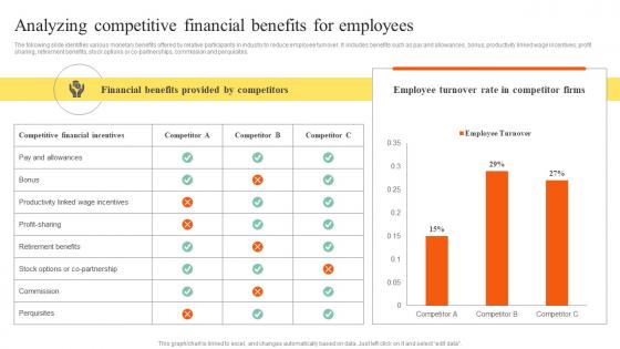 Analyzing Competitive Financial Benefits Employees Action Steps To Develop Employee Value Proposition