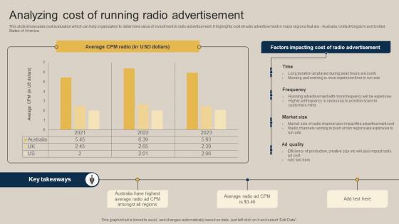 Analyzing Cost Of Running Radio Advertisement Pushing Marketing Message MKT SS V