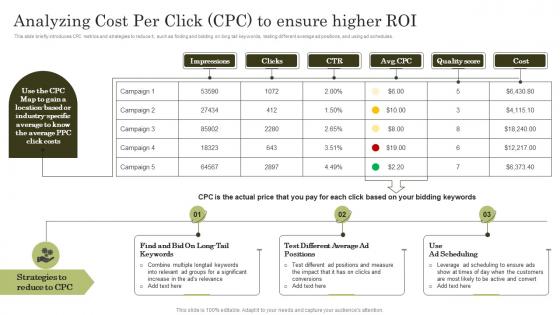 Analyzing Cost Per Click Cpc To Ensure Higher Roi Top Marketing Analytics Trends