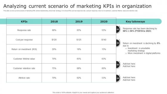 Analyzing Current Scenario Of Marketing KPIS In Organization Effective Demand Generation