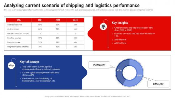 Analyzing Current Scenario Of Shipping And Performance Logistics And Supply Chain Management