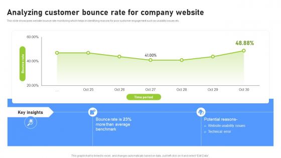 Analyzing Customer Bounce Rate For Effective Benchmarking Process For Marketing CRP DK SS