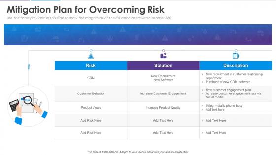 Analyzing customer journey and data from 360 degree mitigation plan for overcoming risk