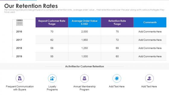 Analyzing customer journey and data from 360 degree our retention rates
