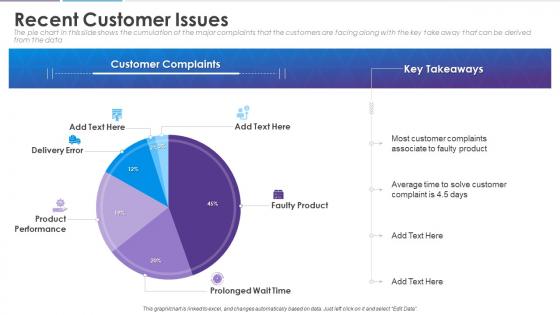 Analyzing customer journey and data from 360 degree recent customer issues
