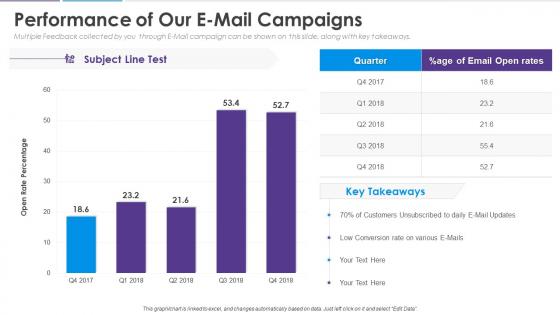 Analyzing customer journey and data performance of our e mail campaigns