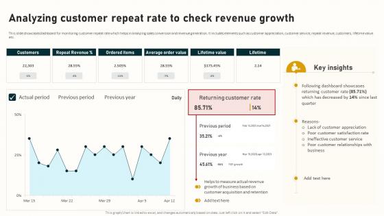 Analyzing Customer Repeat Rate To Check Revenue Growth Complete Guide To Business Analytics Data Analytics SS