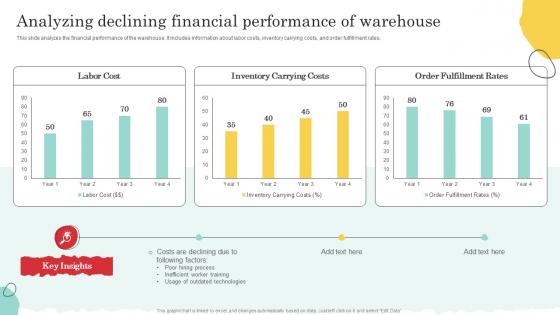 Analyzing Declining Financial Performance Warehouse Optimization And Performance
