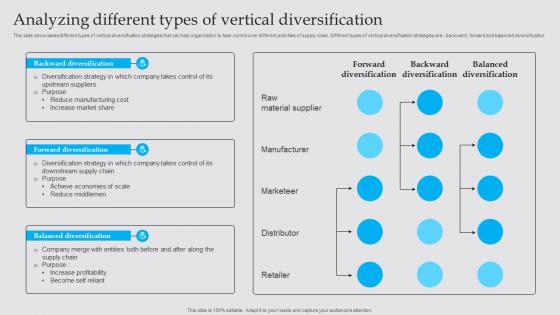 Analyzing Different Types Of Vertical Business Diversification Strategy To Generate Strategy SS V