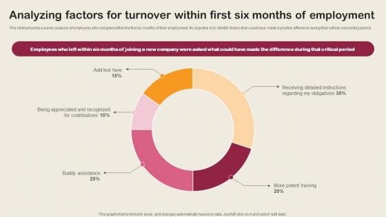 Analyzing Factors For Turnover Within First Six Months Employee Integration Strategy To Align