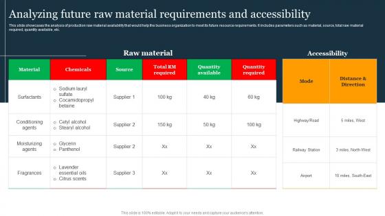 Analyzing Future Raw Material Requirements Holistic Business Integration For Providing MKT SS V